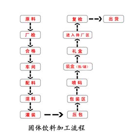 固体饮料加工流程