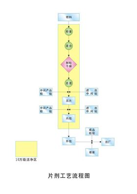 片剂加工流程