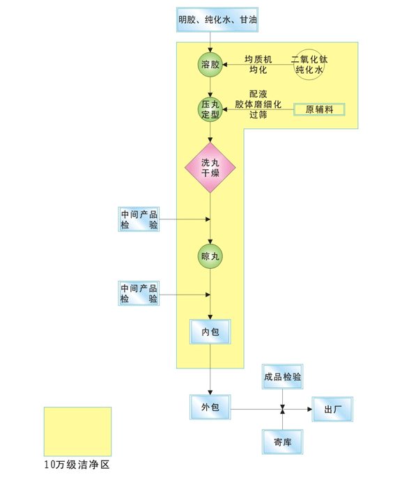 上海德雅生物科技软胶囊代加工流程图