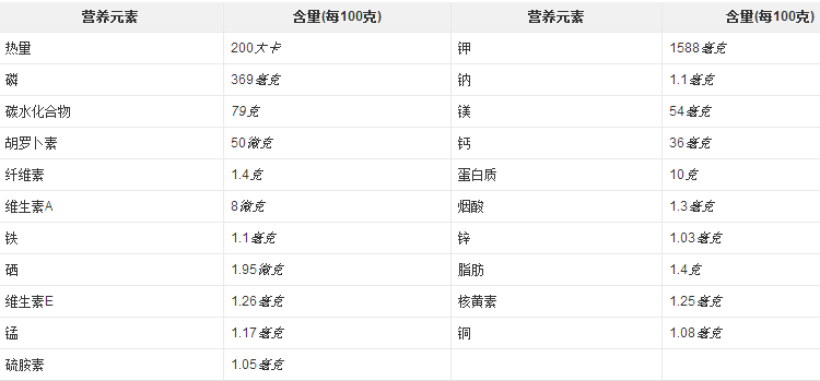 养生讲堂---银耳营养成分表