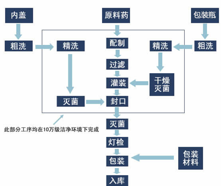 固体饮料代加工流程